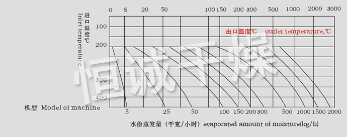 LPG系列高速離心噴霧干燥機(jī)水份蒸發(fā)量圖表 LPG系列高速離心噴霧干燥機(jī)水份蒸發(fā)量圖表