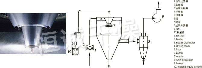 LPG系列高速離心噴霧干燥機(jī)的噴頭與流程圖 LPG系列高速離心噴霧干燥機(jī)的噴頭與流程圖