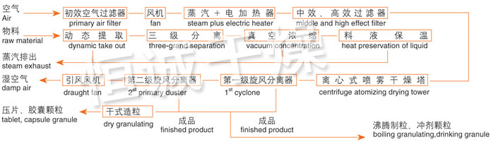ZLPG系列中藥浸膏噴霧干燥機結構示意圖 ZLPG系列中藥浸膏噴霧干燥機結構示意圖