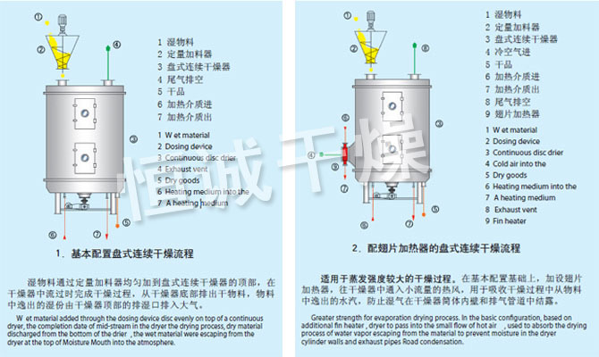 PLG系列盤式連續干燥機流程 PLG系列盤式連續干燥機流程
